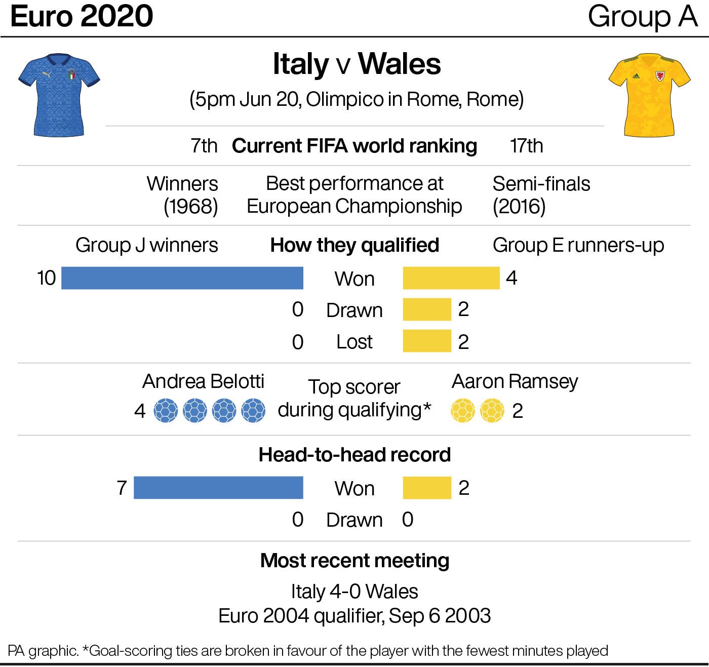 Italy v Wales match preview infographic