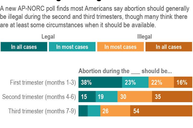 AP Poll-Abortion-Legality