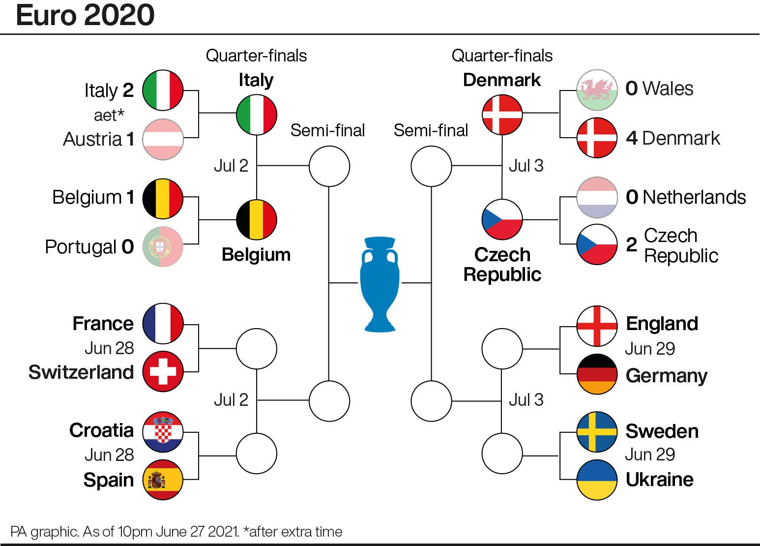 Two of the Euro 2020 quarter-finals have now been confirmed