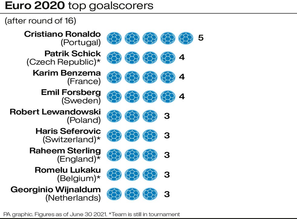 Goals And Own Goals Galore A Statistical Look At Euro So Far The Independent