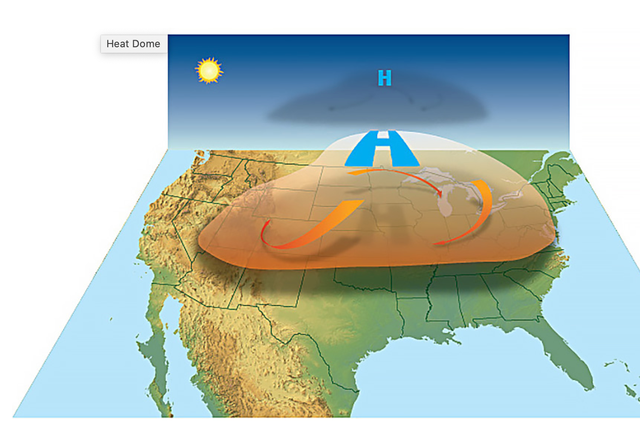 <p>High-pressure circulation in the atmosphere acts like a dome or cap, trapping heat at the surface and favoring the formation of a heat wave</p>