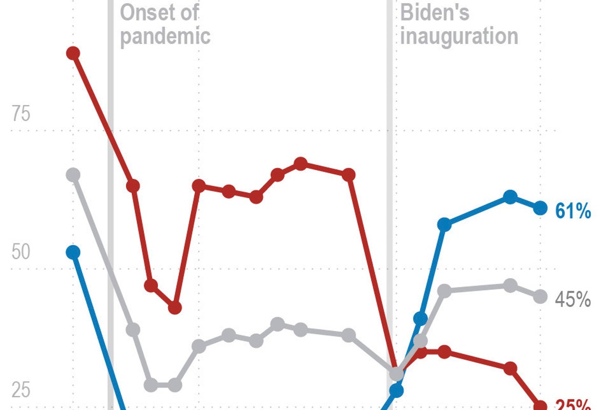 Inflation fears and politics shape views of Biden economy Washington ...