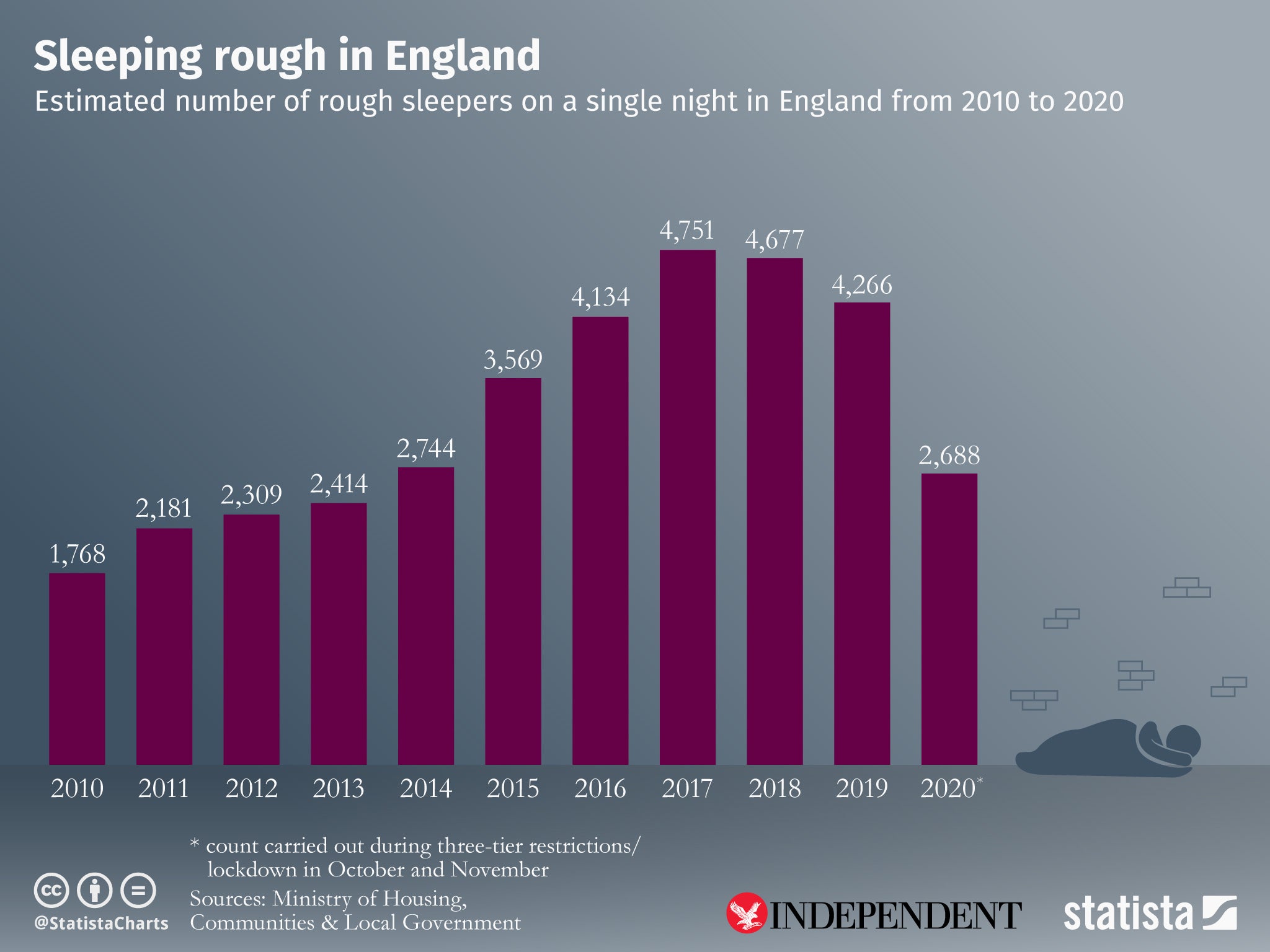 Official data purports that there were 4,266 rough sleepers before the pandemic