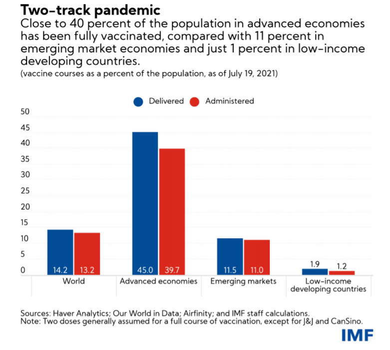 There are stark disparities in vaccine distribution around the world