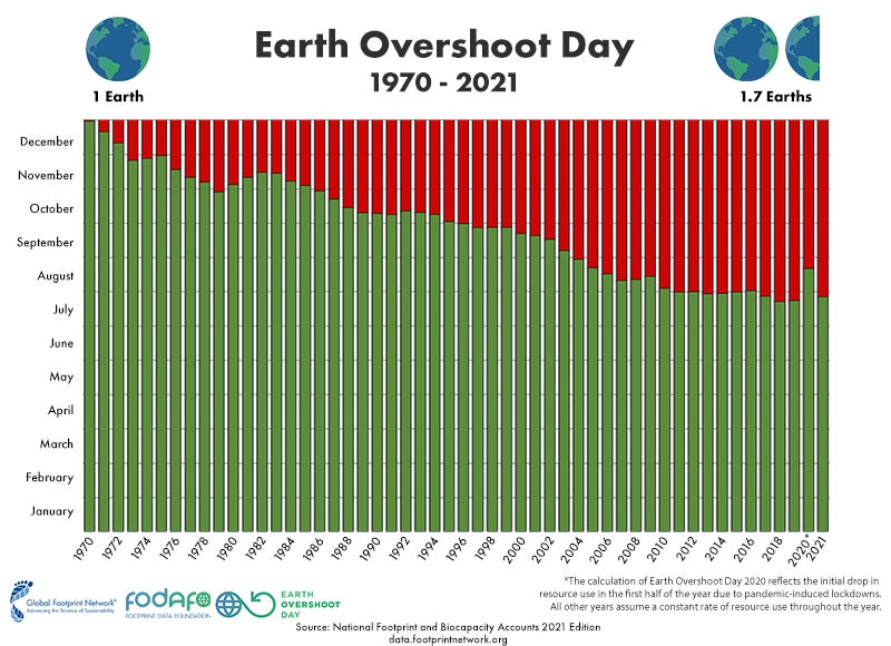 Earth Overshoot Days since 1970