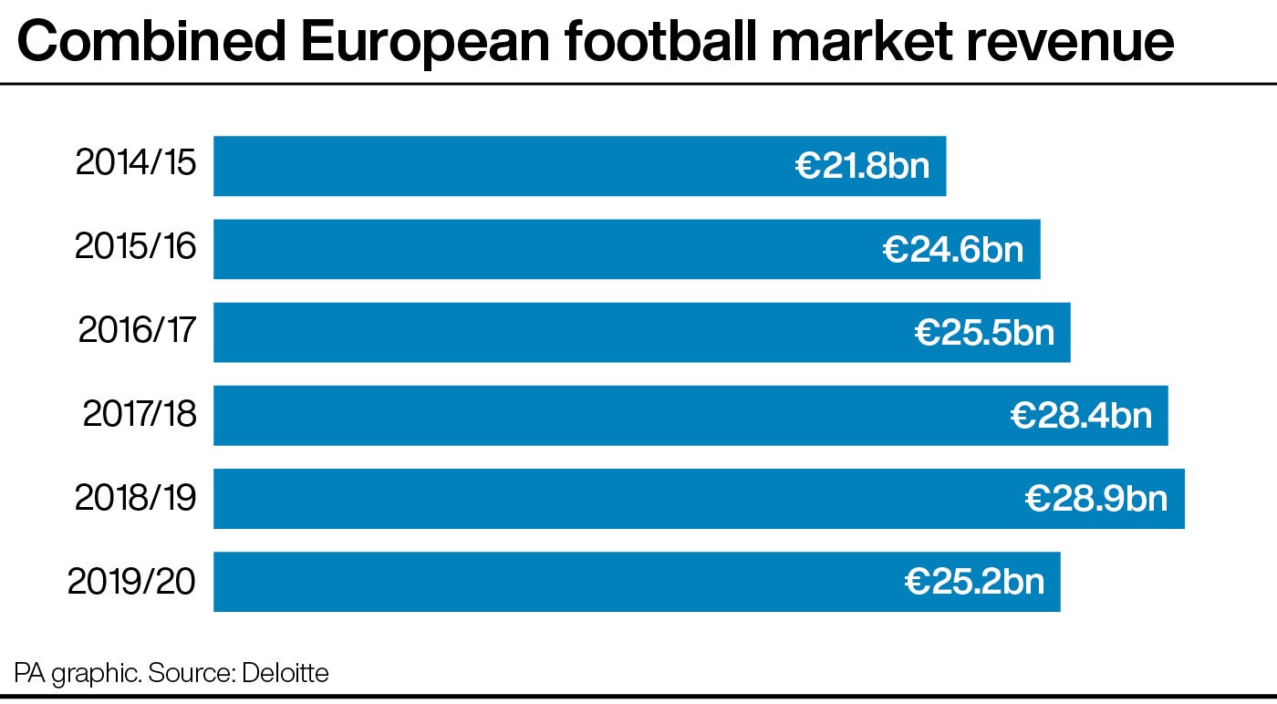 The combined European football market contracted by 13% in 2019/20 as coronavirus restrictions took their toll (PA Graphics/Deloitte)