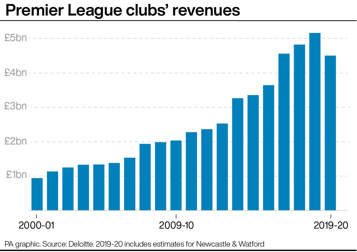 Premier League club revenues fell for the first time in 2019/2020 (PA graphic/Deloitte)