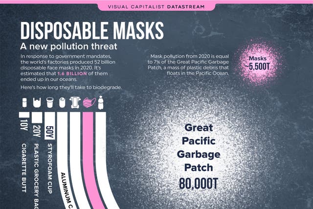 <p>An estimated 1.6 billion disposable masks entered the ocean in 2020</p>