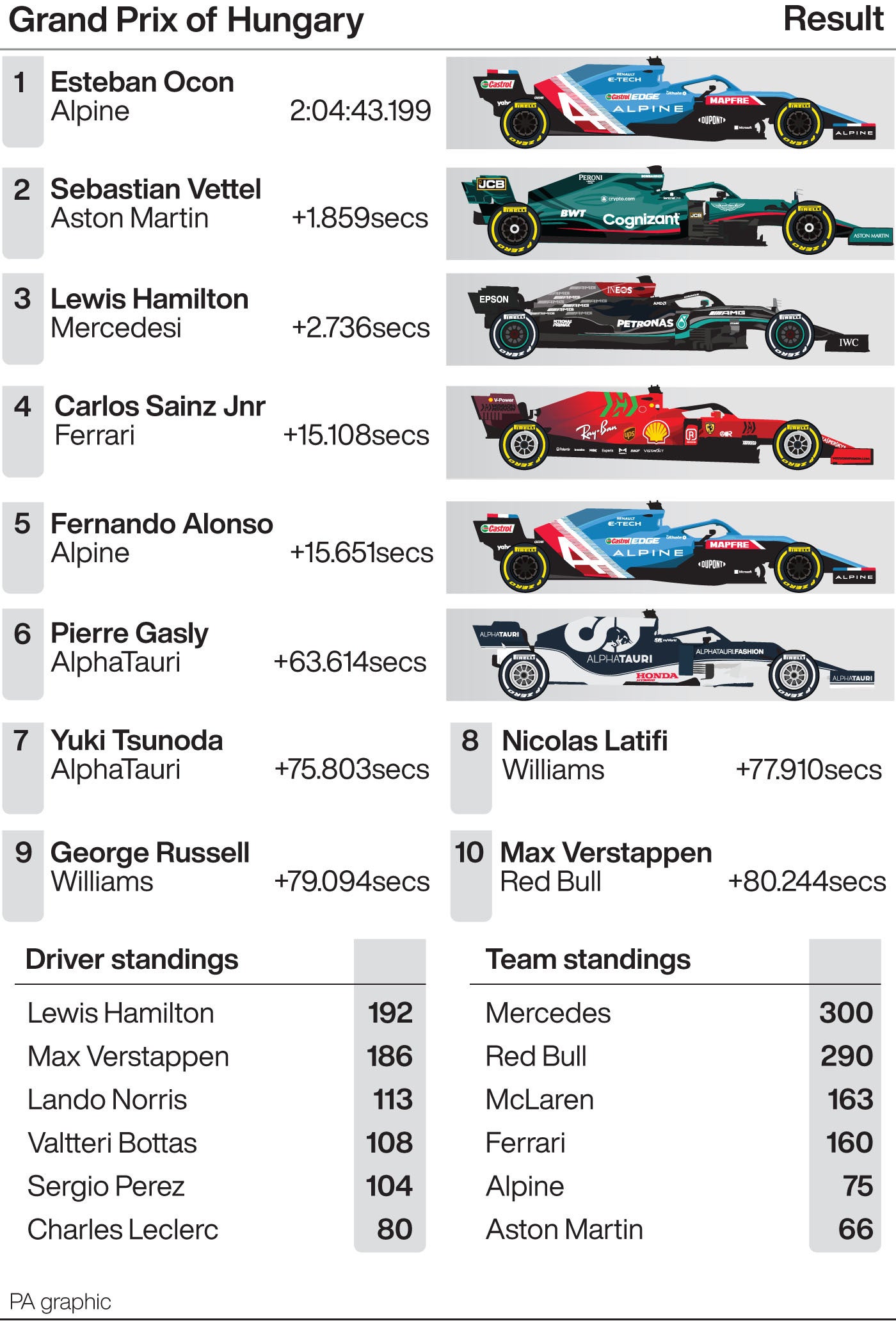 Hungarian Grand Prix result (PA graphic)