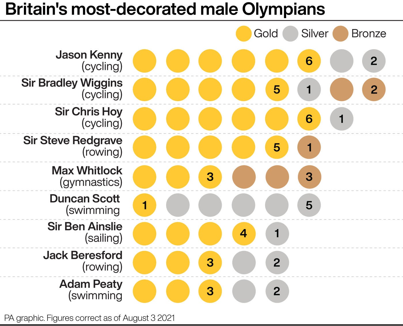 Britain’s most decorated male Olympians (PA graphic)