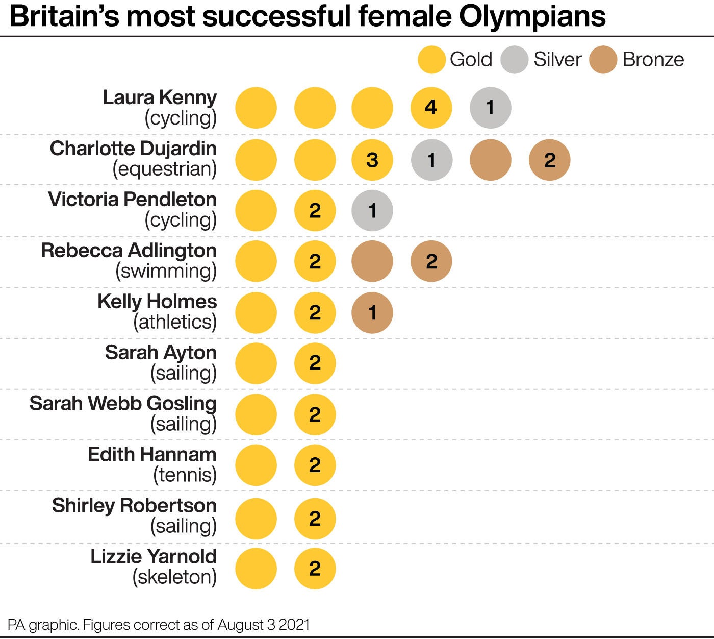 Britain’s most successful female Olympians (PA graphic)