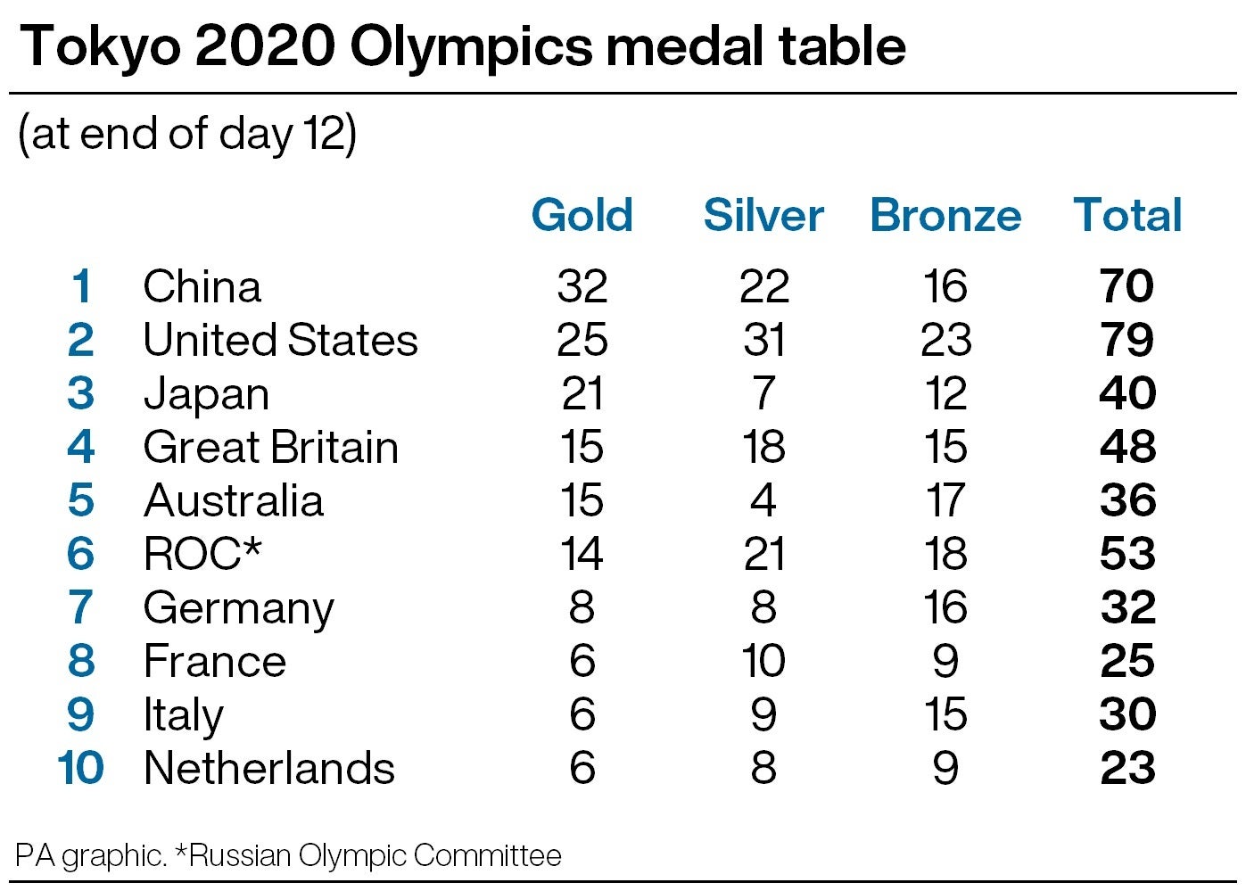 Great Britain have GB have moved up to fourth in the medal table (PA Graphics)