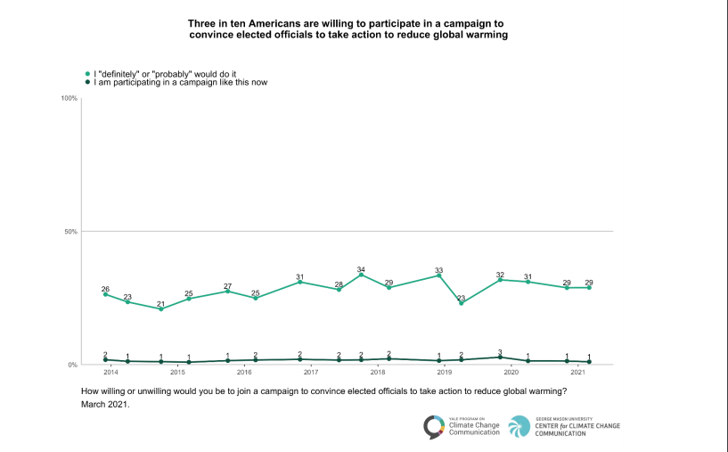 <p>A new poll from Yale and George Mason Universities shows that Americans say they’re willing to combat the climate crisis but don’t often follow up with political action or money</p>