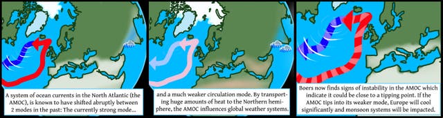 <p>The collapse of the Amoc would have major global impacts on weather systems and food supplies</p>