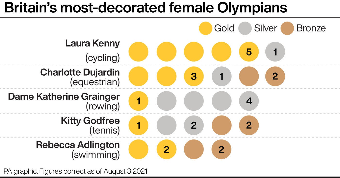 Britain’s most decorated female Olympians. See story OLYMPICS Cycling Laura Kenny.