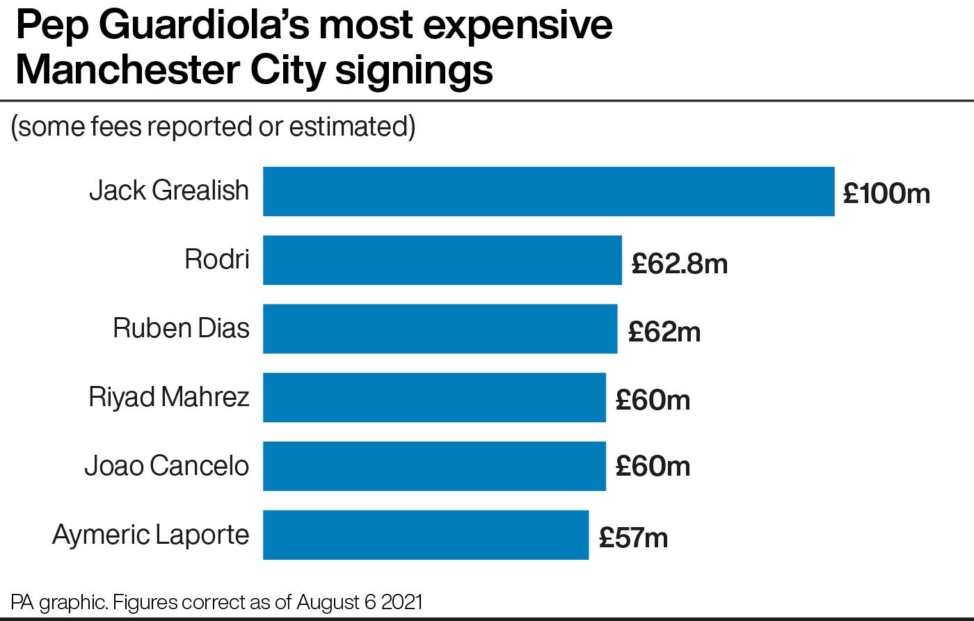 Jack Grealish becomes Manchester City and the Premier League’s record signing (PA graphic)