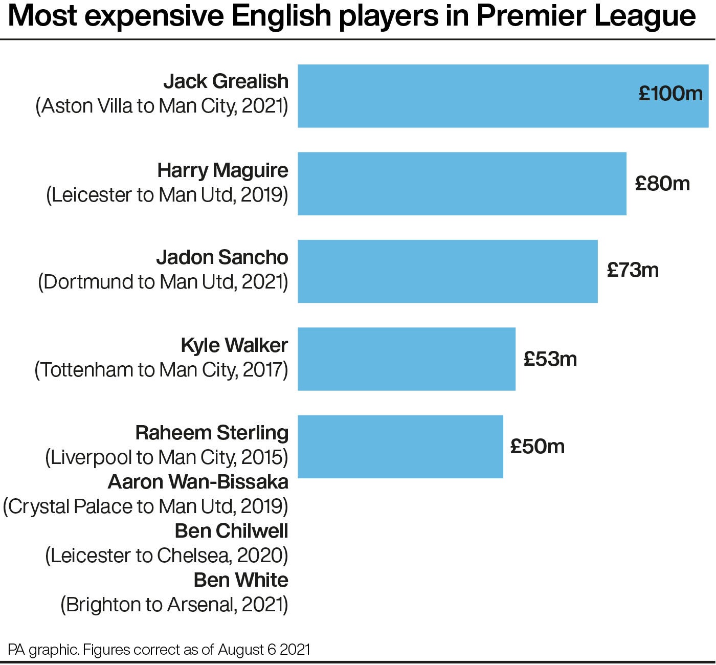 City and Manchester United have hoovered up England’s top talent (PA graphic)