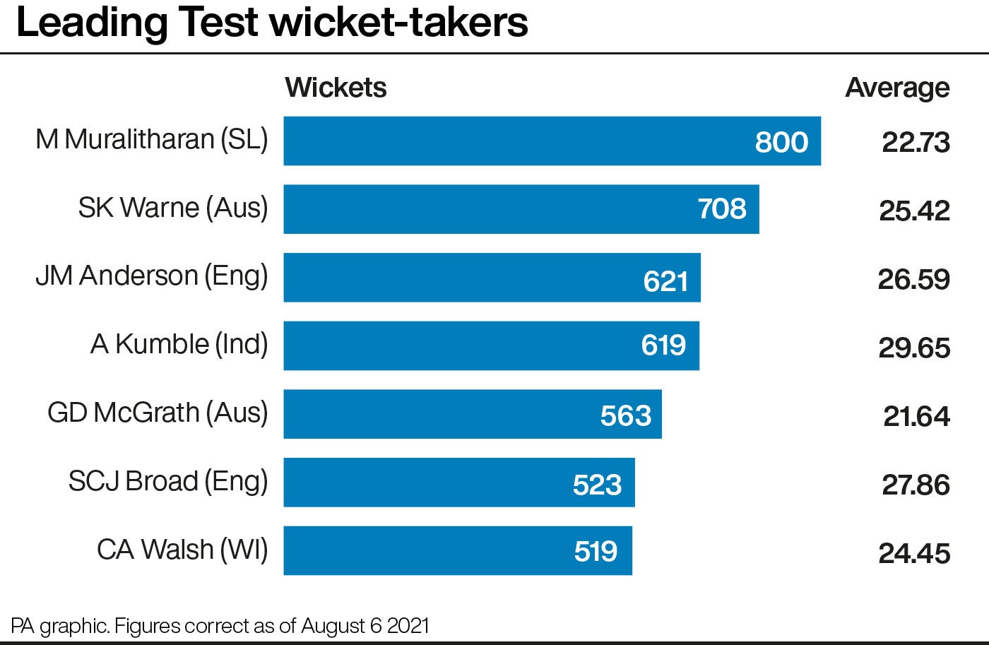 Only two bowlers have taken more Test wickets than James Anderson (PA graphic)