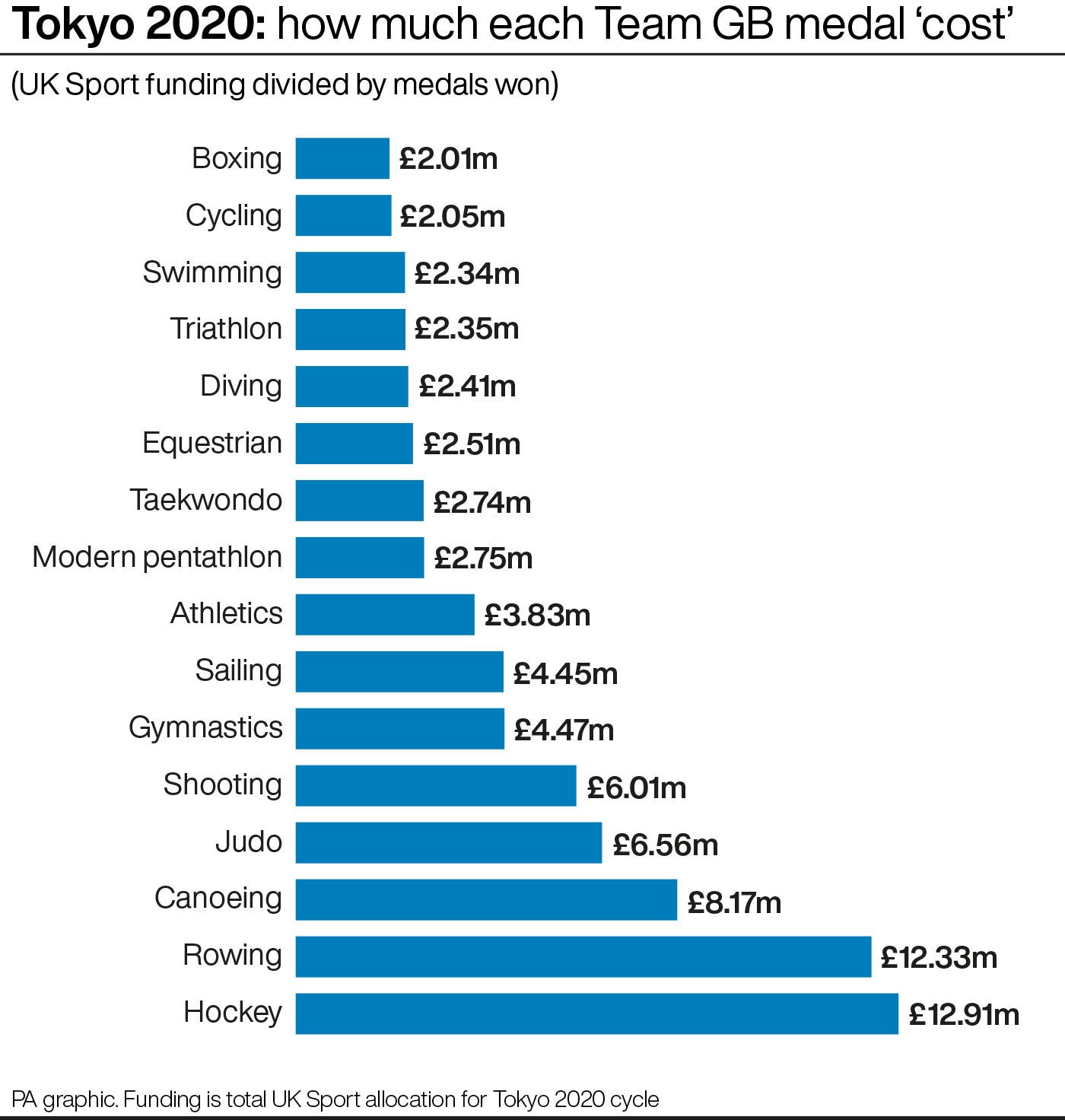 Tokyo 2020: how much each Team GB medal ‘cost’.