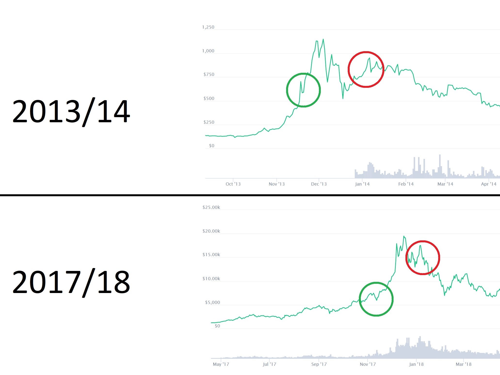 Previous market cycles have seen mid-bull run dips (green) and ‘dead cat bounces’ preceding long bear runs