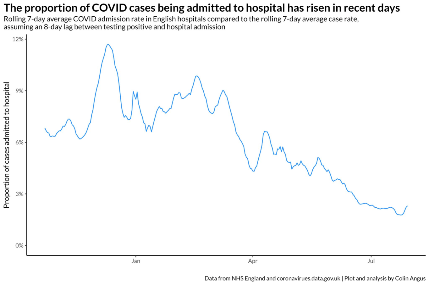 Hospitalisations from Covid cases are increasing