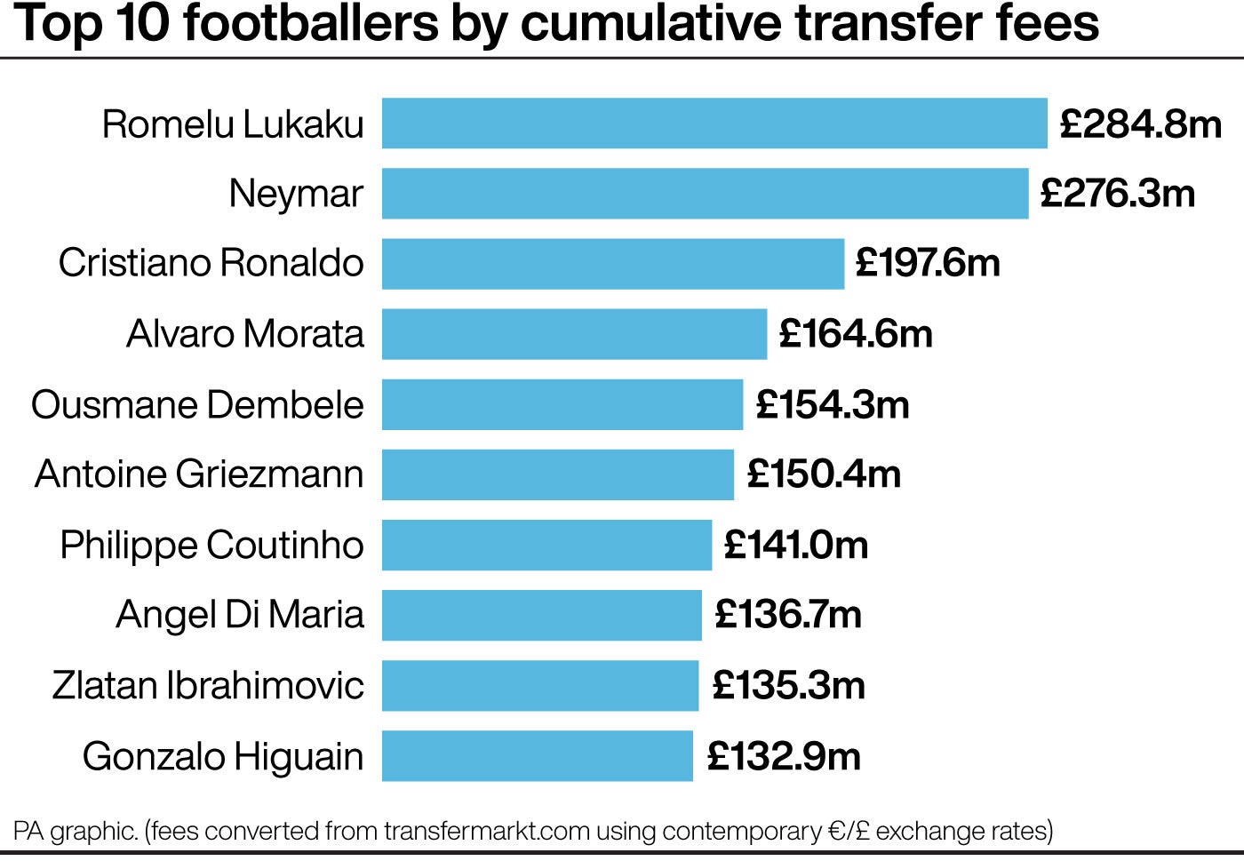 Romelu Lukaku has cost almost £285m in cumulative transfer fees (PA graphic)