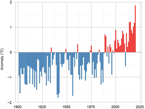 Annual average land temperature anomalies in Europe from 1900-2020 for Europe, relative to the period 1981-2020