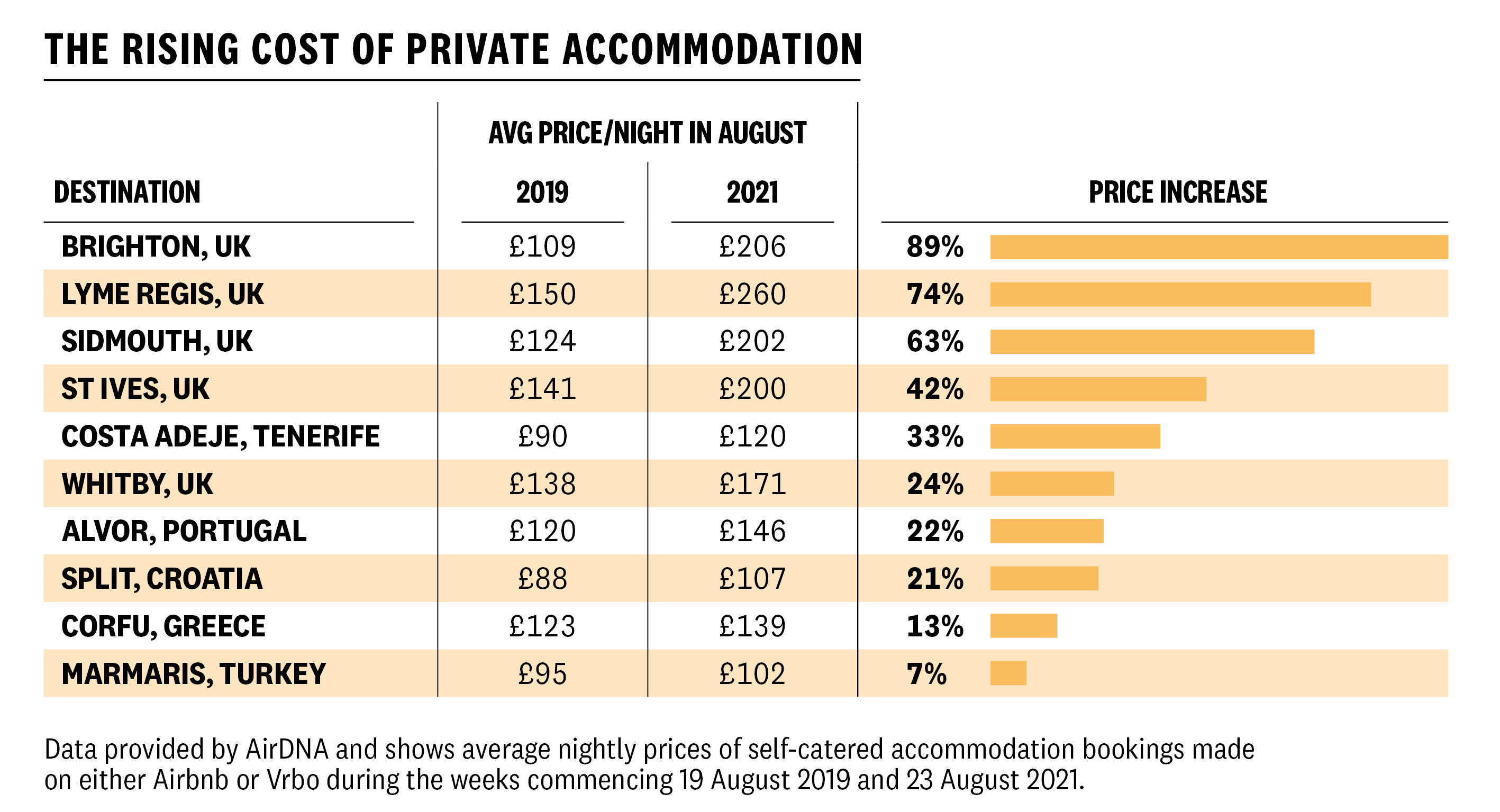 The cost of private accommodation in Brighton has nearly doubled in two years