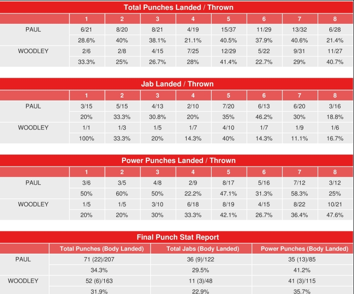 Compubox showed that Paul out-jabbed Woodley in all but two rounds