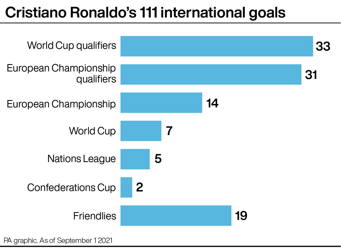 Cristiano Ronaldo’s 111 international goals (PA Graphics)