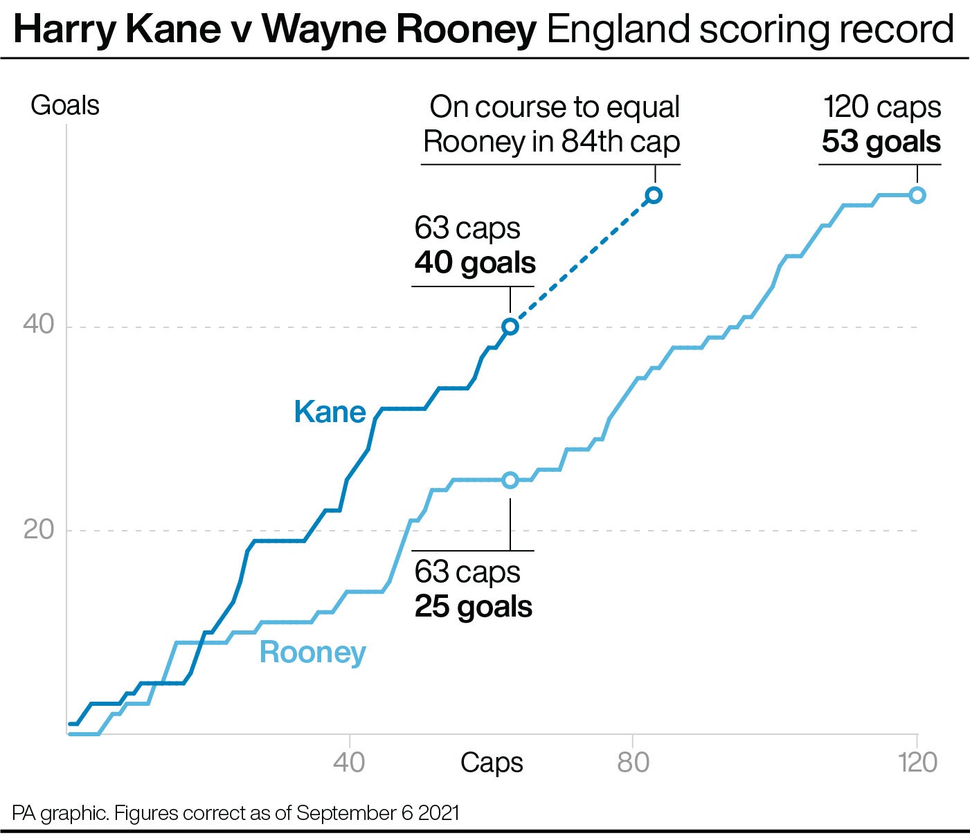 Harry Kane is in pursuit of Wayne Rooney’s England record (PA graphic)