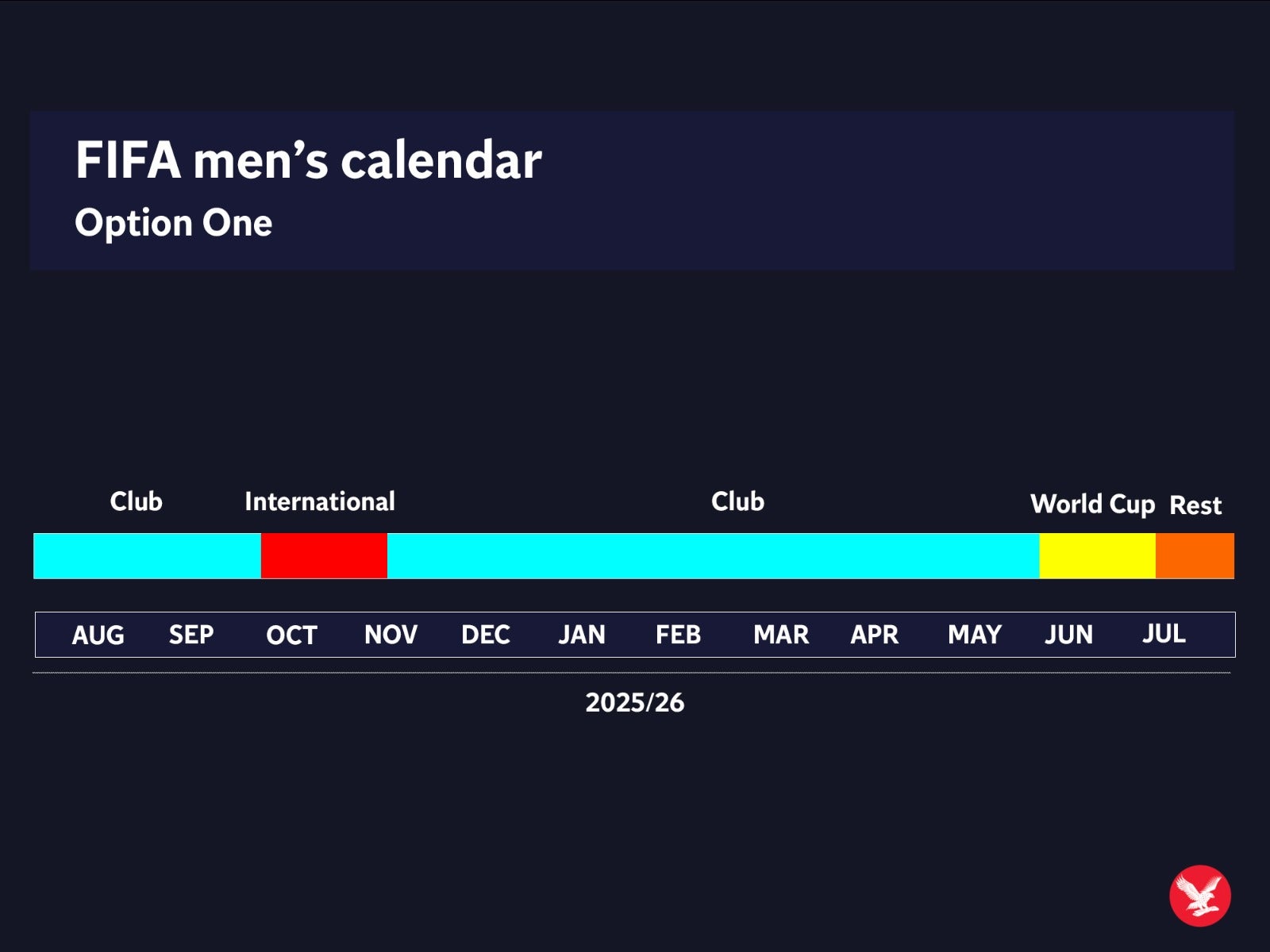 World Cup Why does Fifa want one every two years and what would new football calendar look like? The Independent