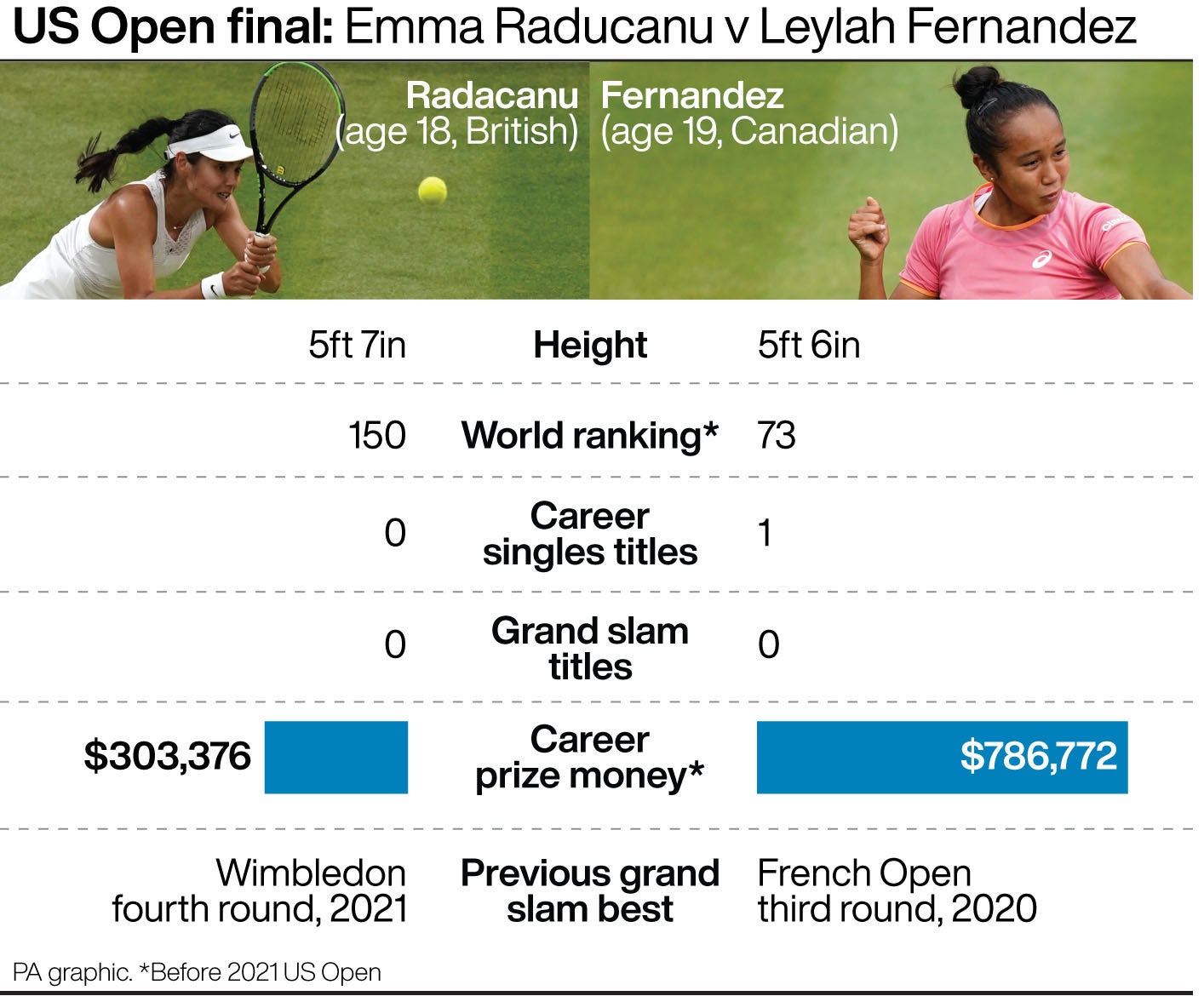 Emma Raducanu v Leylah Fernandez US Open finalists…