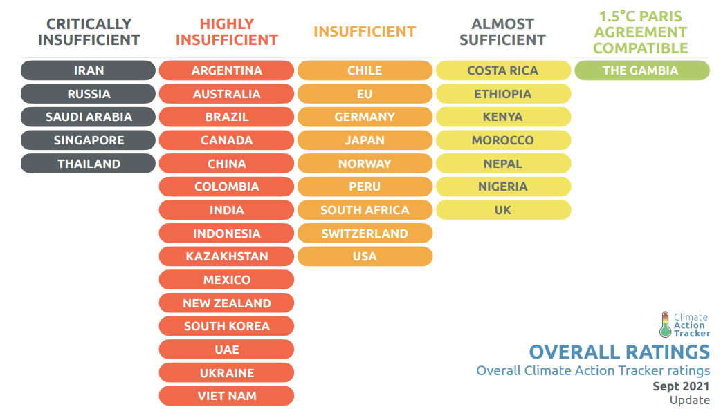 Countries’ progress towards meeting the Paris Agreement’s goal of limiting global heating to 1.5C above pre-industrial levels