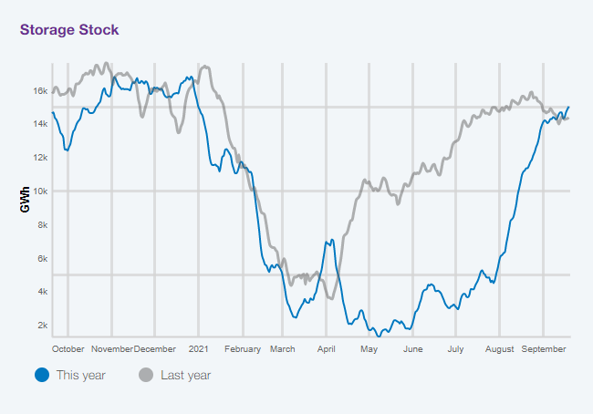 Gas storage levels data gathered by the National Grid