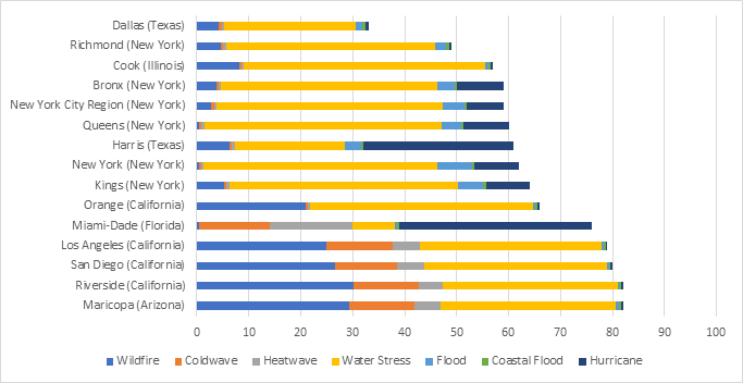 The physical risk scores under a moderate scenario for projected temperature increases by 2050 assigned to the largest US counties by population