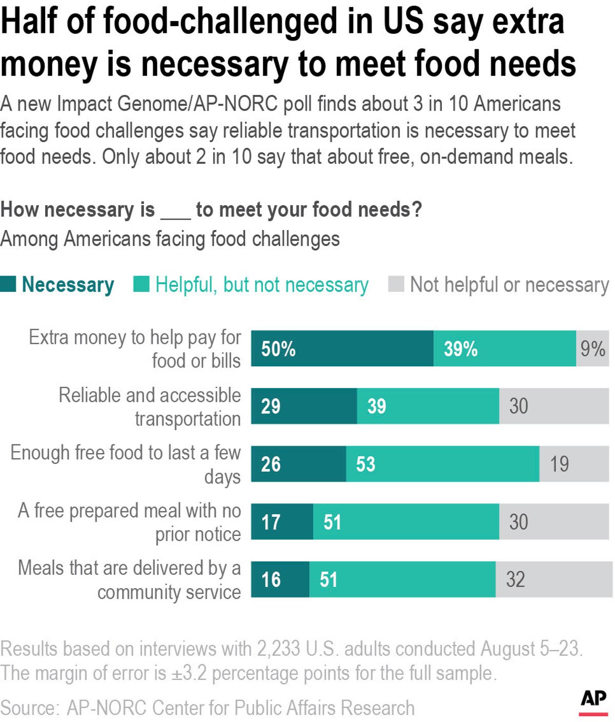 Many hurdles for families with food challenges: AP-NORC poll