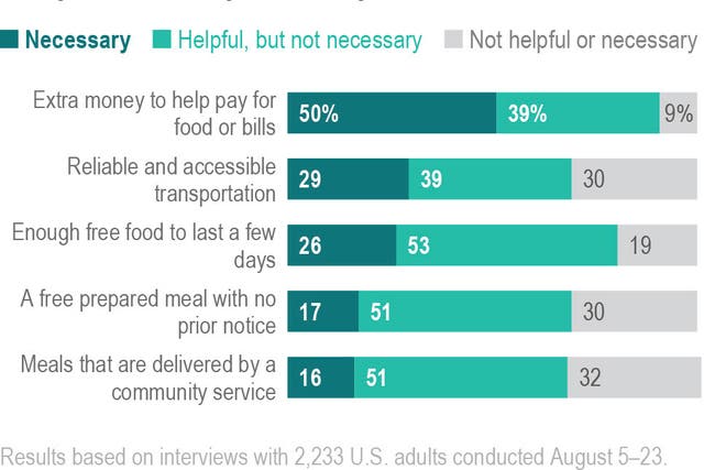 AP Poll-Hunger in America-Meet Needs