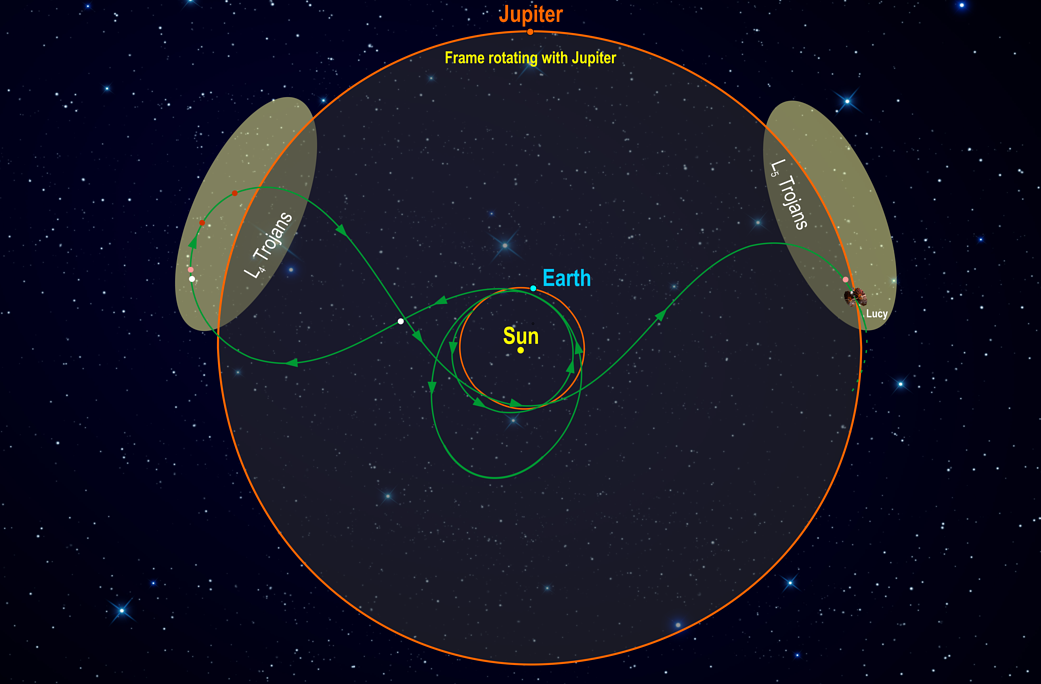 Diagram illustrating Lucy’s orbital path