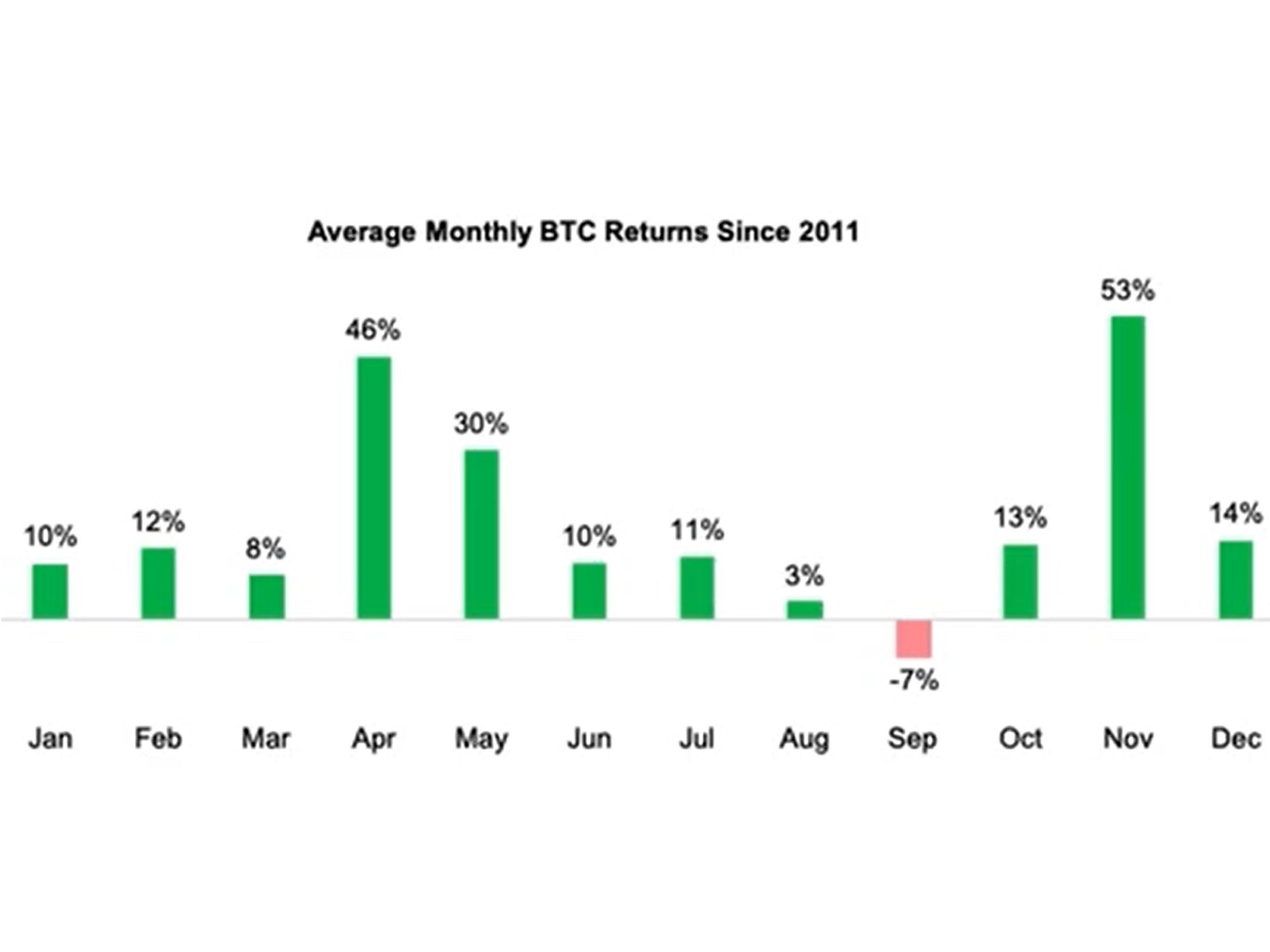 September is historically a poor month for bitcoin