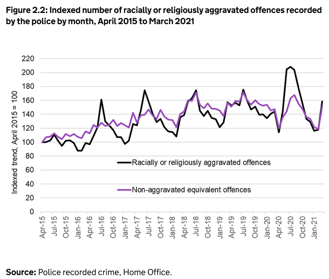 Figures show racial hate crimes spiking during 2020 Black Lives Matter protests and counter-protests