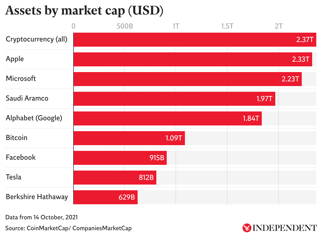 The crypto market is now worth more than Apple