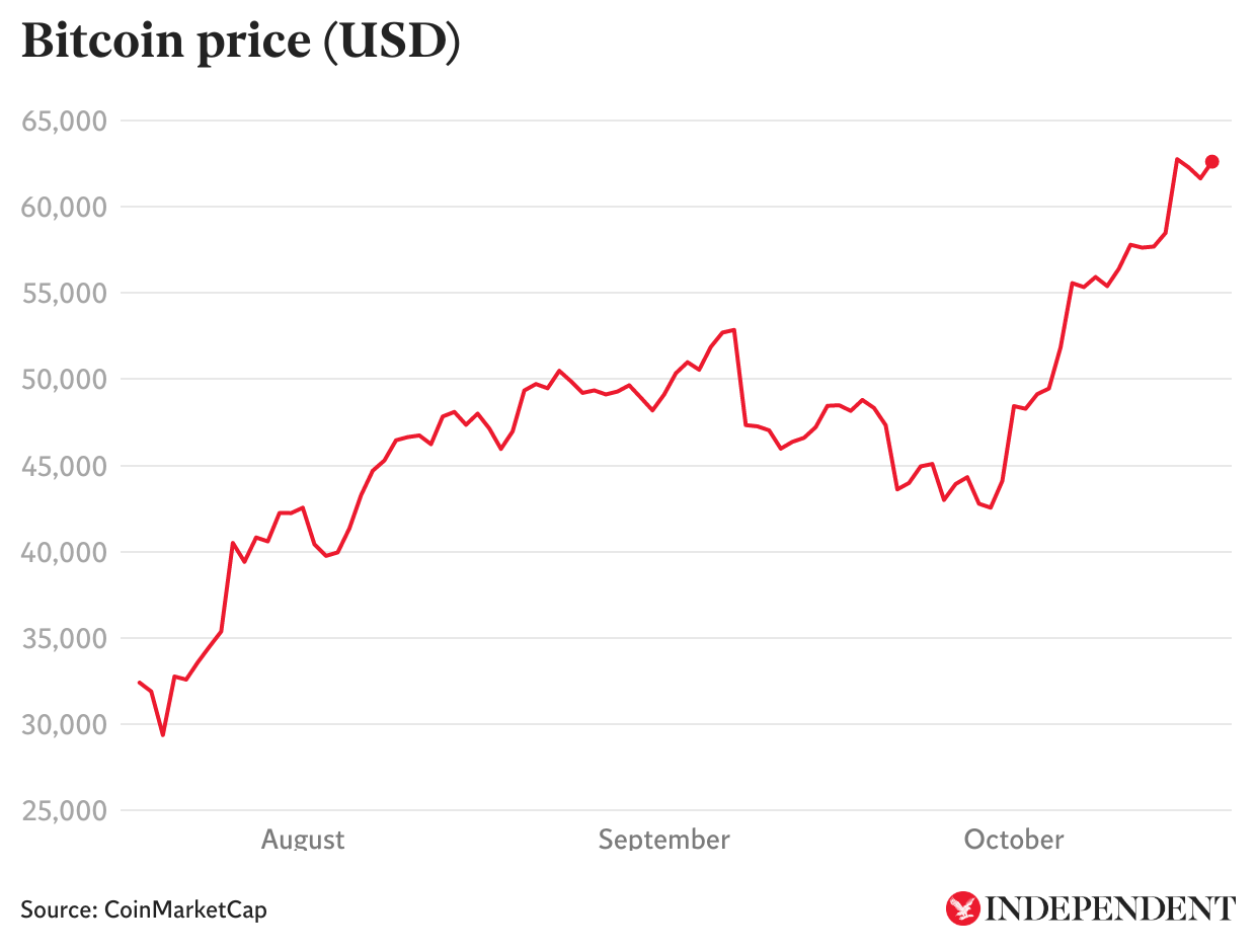 The price of bitcoin has more than doubled since July