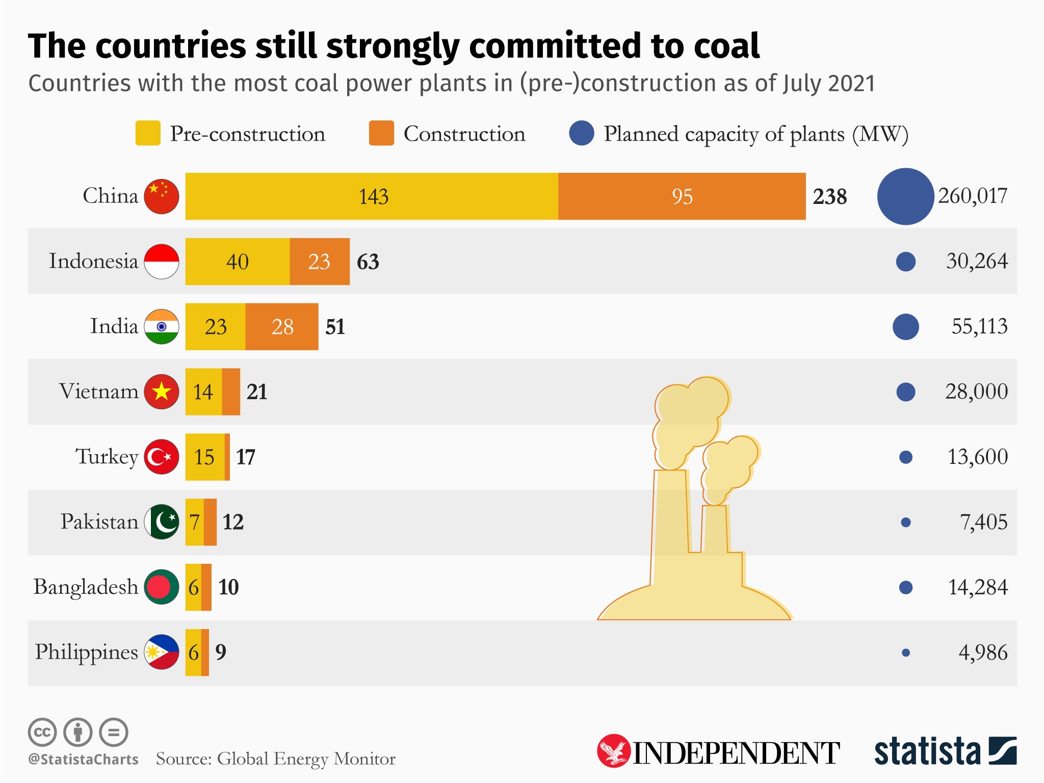 India is one the top three countries still investing in thermal coal power plants