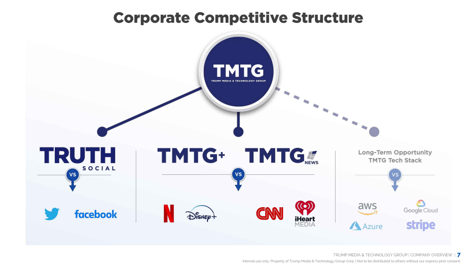 (FILE) A slide deck showing TMTG’s competitors as, supposedly, Twitter, Facebook, Netflix, Disney+, CNN, iHeart Media