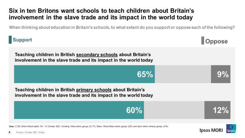 “Most people want children to be taught about the British slave trade, and only a minority want to forget all about it.”