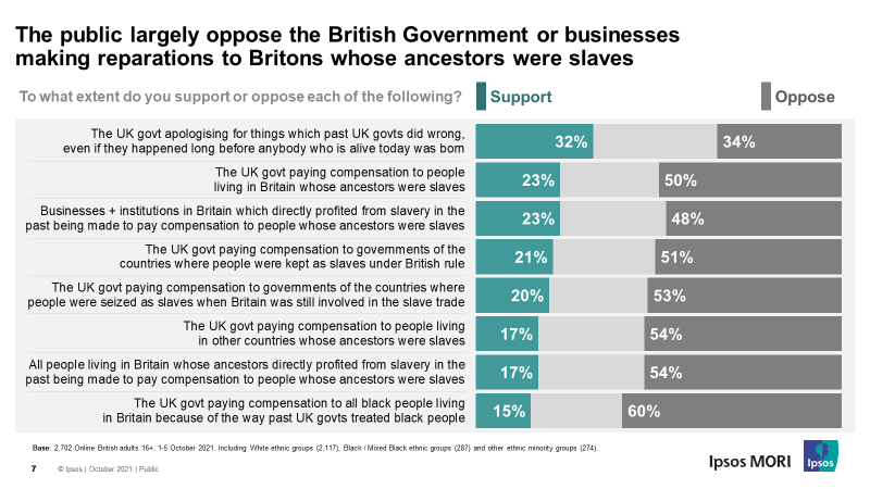 Despite crowds rallying to topple slaver statues during the BLM movement, a significantly high amount of Britons oppose payment being given to the Governments of countries where people were seized as slaves.