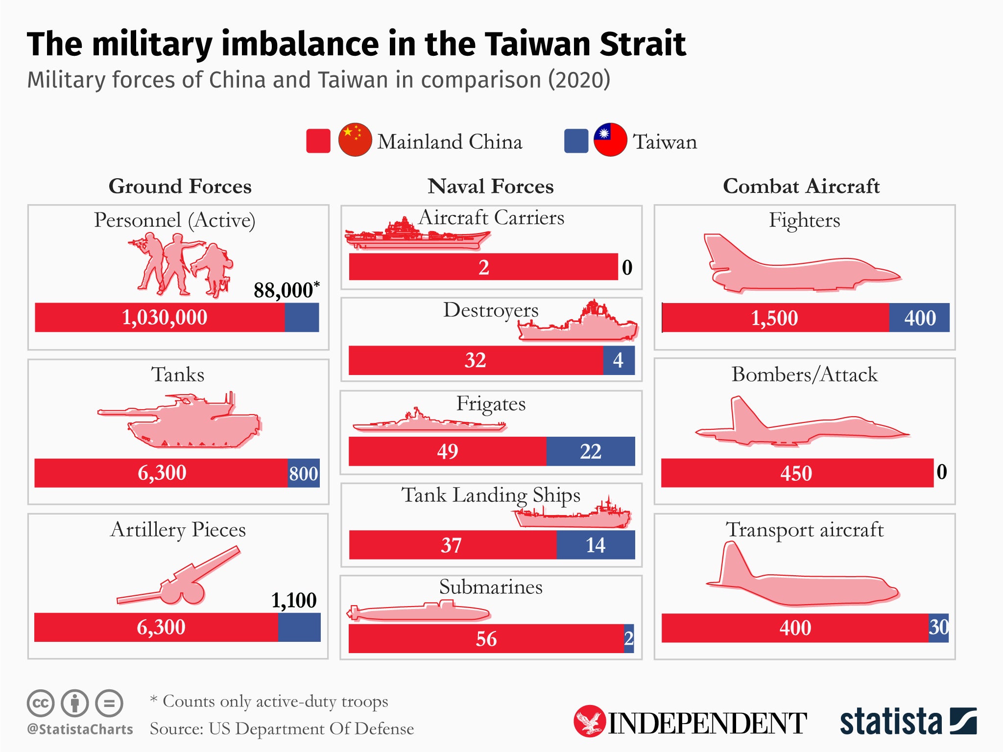 David and Goliath: How China and Taiwan square up