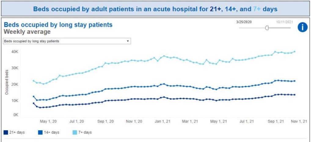 Data from NHS England showing the number of long stay patients in hospitals