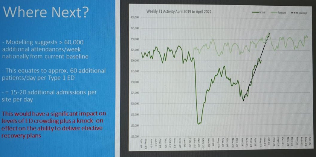 Modelling forecasts from NHS England outlining the expected rise in A&E attendance